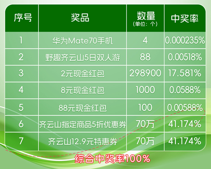吃零食还能中手机？？？购南酸枣糕参加抽奖，华为Mate70??日双人游、现金红包全铺排??05.jpg